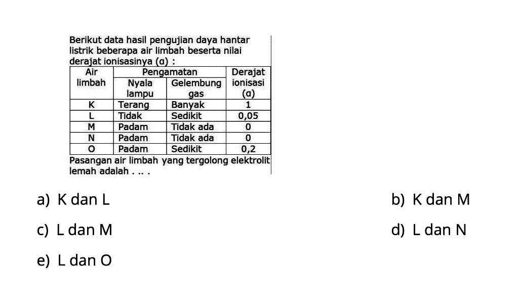 Berikut data hasil pengujian daya hantar listrik beberapa air limbah beserta nilai derajat ionisasi (a) : Air limbah Pengamatan Nyala lampu Gelembung gas Derajat ionisasi (a) K Terang Banyak 1 L Tidak Sedikit 0,05 M Padam Tidak ada 0 N Padam TIdak ada 0 O Padam Sedikit 0,2 Pasangan air limbah yang tergolong elektrolit lemah adalah . .. . a)  K  dan  L b)  K  dan  M c)  L dan M d)  L  dan  N e)  L  dan  O 