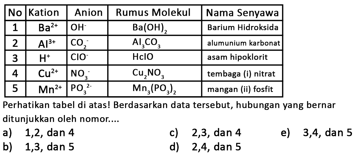 No Kation Anion Rumus Molekul Nama Senyawa 
1 Ba^(2+) OH^- Ba(OH)2 Barium Hidroksida 
2 Al^(3+) CO2^- Al3CO3 alumunium karbonat 
3 H^+ ClO^- HclO asam hipoklorit 
4 Cu^(2+) NO3^- Cu2NO3 tembaga (i) nitrat 
5 Mn^(2+) PO3^(2-) Mn3(PO3)2 mangan (ii) fosfit 
Perhatikan tabel di atas! Berdasarkan data tersebut, hubungan yang benar ditunjukkan oleh nomor 
a) 1, 2, dan 4 c) 2, 3, dan 4 e) 3, 4, dan 5 b) 1, 3, dan 5 d) 2, 4, dan 5