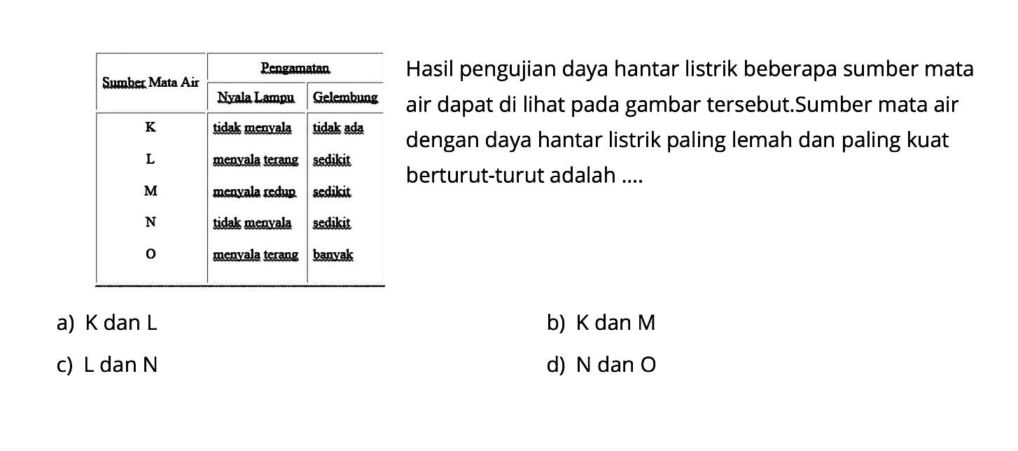 Hasil pengujian daya hantar listrik beberapa sumber mata air dapat di lihat pada gambar tersebut. Sumber mata air dengan daya hantar listrik paling lemah dan paling kuat berturut-turut adalah ... Sumber Mata Air Pengamatan Nyala Lampu Gelembung K tidak menyala tidak ada L menyala terang sedikit M menyala redup sedikit N tidak menyala sedikit O menyala terang banyak
a)  K  dan  L 
b)  K dan M 
c)  L dan N 
d) N dan O