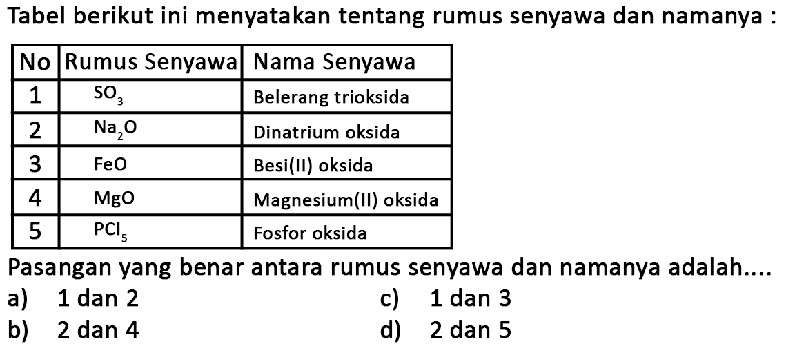 Tabel berikut ini menyatakan tentang rumus senyawa dan namanya : No  Rumus Senyawa  Nama Senyawa  1   SO3   Belerang trioksida  2   Na2O   Dinatrium oksida  3   FeO   Besi(II) oksida  4   MgO   Magnesium(II) oksida  5   PCl5   Fosfor oksida Pasangan yang benar antara rumus senyawa dan namanya adalah ....
