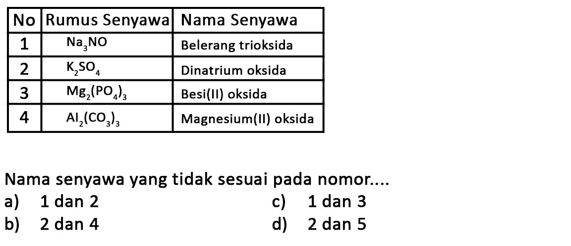  No Rumus Senyawa Nama Senyawa  1 Na3NO Belerang trioksida  2 K2SO4 Dinatrium oksida  3 Mg2(PO4)3 Besi(II) oksida  4 Al2(O3)3 Magnesium(II) oksida Nama senyawa yang tidak sesuai pada nomor...