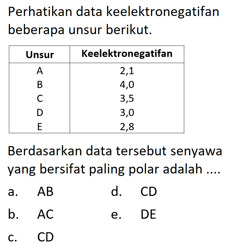 Perhatikan data keelektronegatifan beberapa unsur berikut.Unsur  Keelektronegatifan A  2,1 B  4,0 C  3,5 D  3,0 E  2,8 Berdasarkan data tersebut senyawa yang bersifat paling polar adalah ....