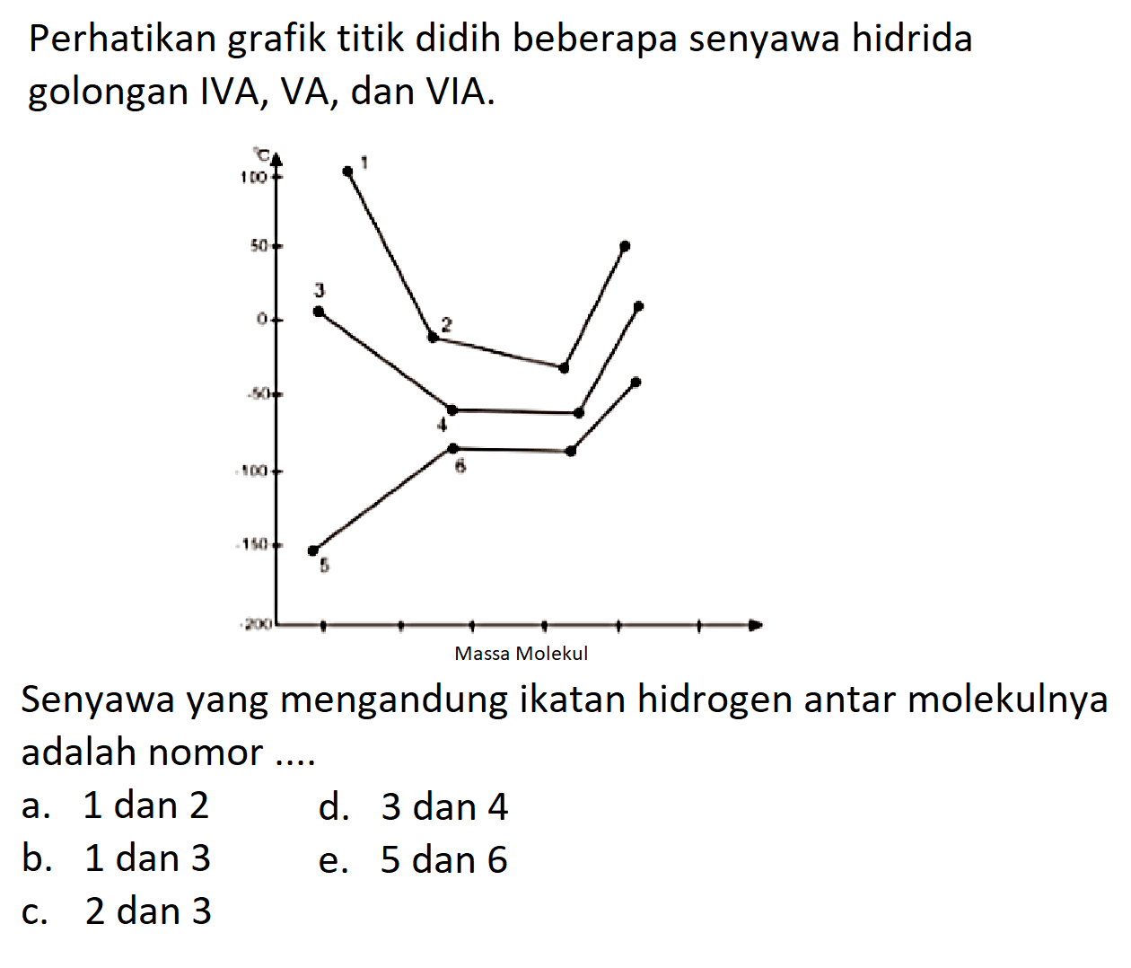 Perhatikan grafik titik didih beberapa senyawa hidrida golongan IVA, VA, dan VIA.Senyawa yang mengandung ikatan hidrogen antar molekulnya adalah nomor ...