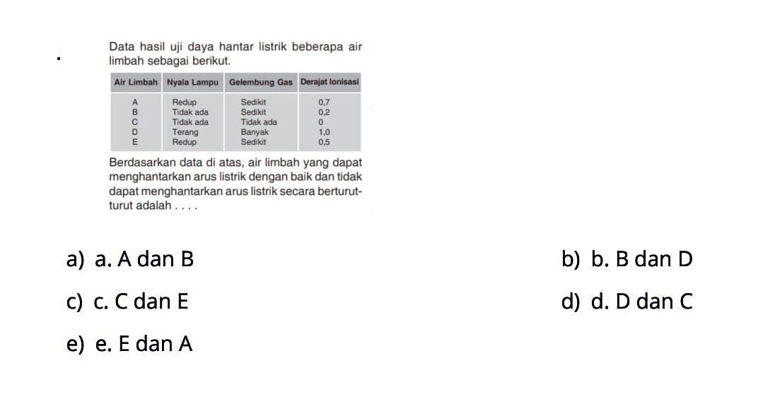 Data hasil uji daya hantar listrik beberapa air limbah sebagai berikut.Air Limbah Nyala Lampu Gelembung Gas Derajat lonisasiA Redup Sedikit 0,7B Tidak ada Sedikit 0,2C Tidak ada Tidak ada 0D Terang Banyak 1,0E Redup Sedikit 0,5Berdasarkan data di atas, air limbah yang dapat menghantarkan arus listrik dengan baik dan tidak dapat menghantarkan arus listrik secara berturut-turut adalah ....a) a. A dan Bb) b. B dan Dc) c. C dan Ed) d. D dan Ce) e. E dan A