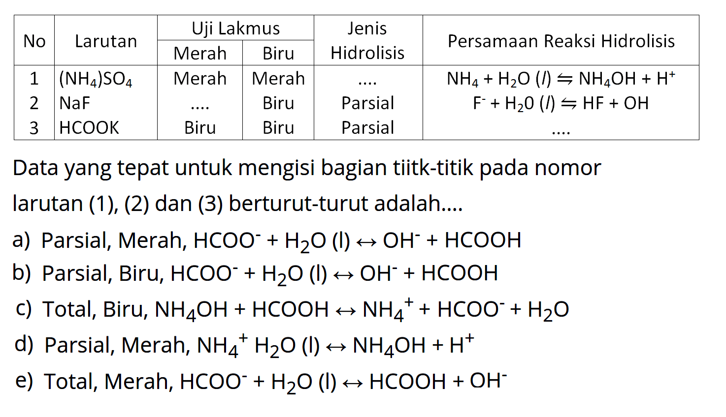 No Larutan Uji Lakmus Jenis Hidrolisis Persamaan Reaksi Hidrolisis Merah Biru 1 (NH4)SO4 Merah Merah .... NH4 + H2O (I) <=> NH4OH + H^+ 2 NaF .... Biru Parsial F^- + H2O (I) <=> HF + OH 3 HCOOK Biru Biru Parsial .... 
Data yang tepat untuk mengisi bagian titik-titik pada nomor larutan (1), (2) dan (3) berturut-turut adalah 
a) Parsial, Merah, HCOO^- + H2O (I) <-> OH^- + HCOOH 
b) Parsial, Biru, HCOO^- + H2O (I) <-> OH^- + HCOOH 
c) Total, Biru, NH4OH + HCOOH <-> NH4^+ + HCOO^- + H2O 
d) Parsial, Merah, NH4^+ H2O (I) <-> NH4OH + H^+ 
e) Total, Merah, HCOO^- + H2O (I) <-> HCOOH + OH^-