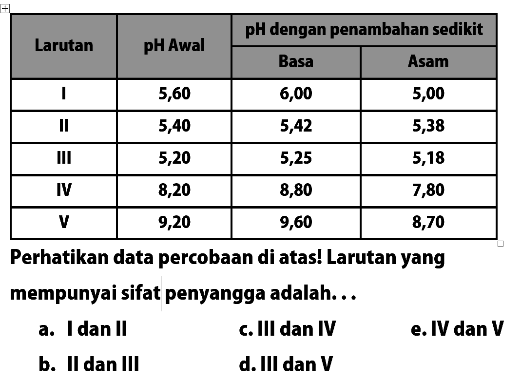 Larutan pH Awal pH dengan penambahan sedikit    Basa  Asam  I 5,60 6,00 5,00  II 5,40 5,42 5,38  III 5,20 5,25 5,18  IV 8,20 8,80 7,80  V 9,20 9,60 8,70 Perhatikan data percobaan di atas! Larutan yang mempunyai sifat penyangga adalah. ..