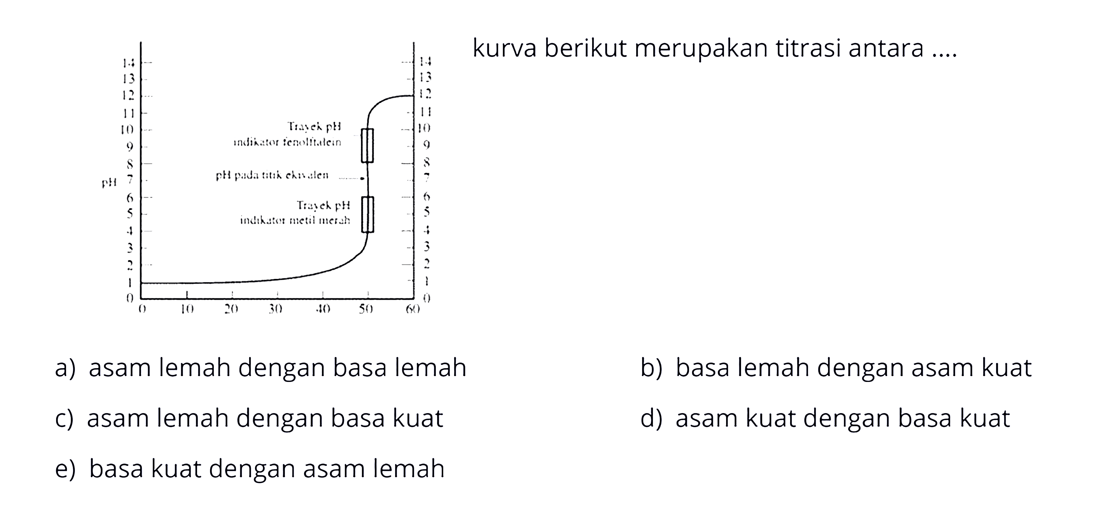 pH 14 13 12 11 10 9 8 7 6 5 4 3 2 1 0 Trayek pH indikator fenolftalen pH pada titik ekivalen Trayek pH indikator metil merah 0 10 20 30 40 50 60 14 13 12 11 10 9 8 7 6 5 4 3 2 1 0 kurva berikut merupakan titrasi antara a) asam lemah dengan basa lemah d) basa lemah dengan asam kuat c) asam lemah dengan basa kuat d) asam kuat dengan basa kuat e) basa kuat dengan asam lemah