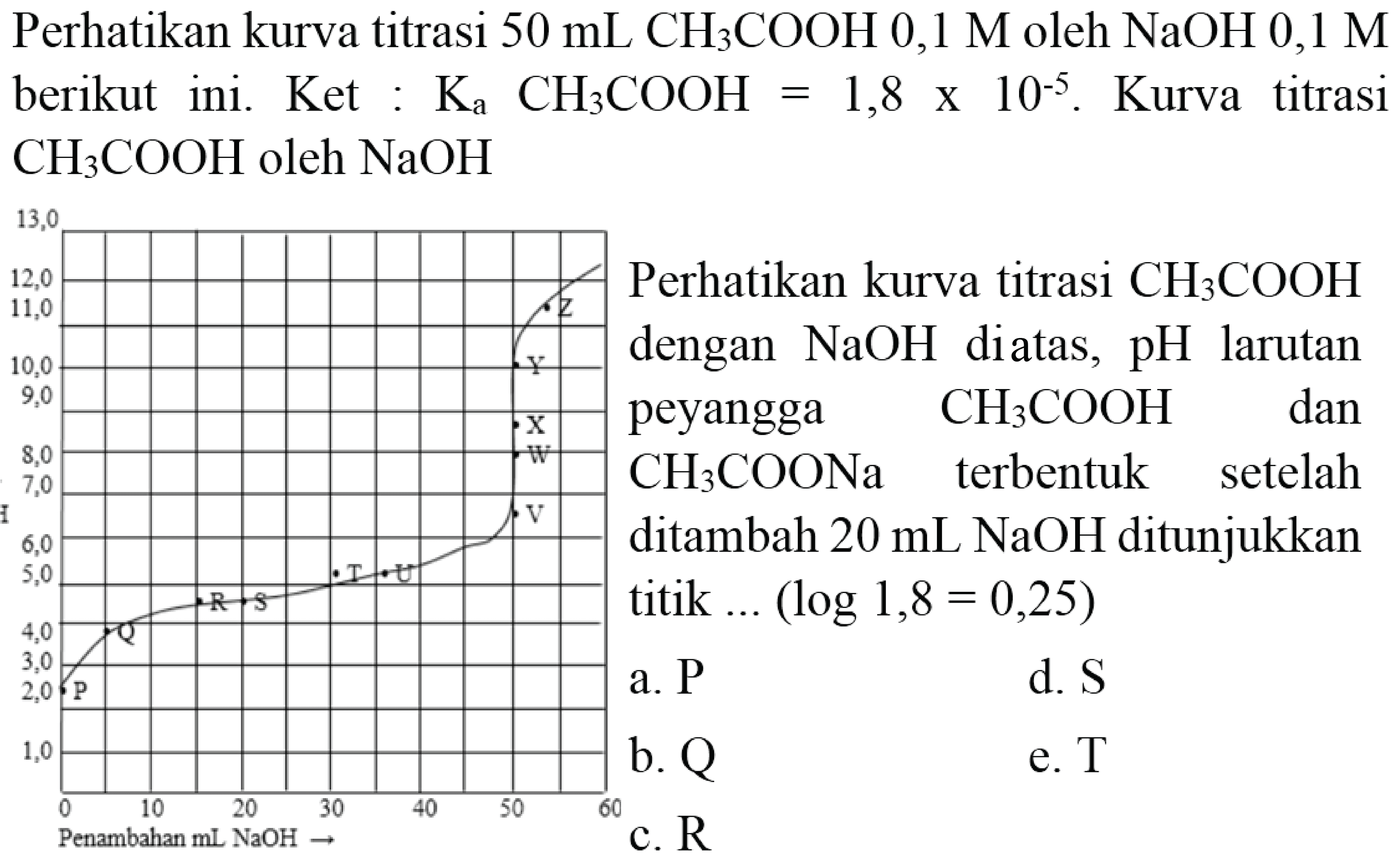 Perhatikan kurva titrasi  50 ~mL CH_(3) COOH 0,1 M  oleh  NaOH 0,1 M  berikut ini.  Ket: K_(a) CH_(3) COOH=1,8 x 10^(-5) . Kurva titrasi  CH_(3) COOH  oleh  NaOH