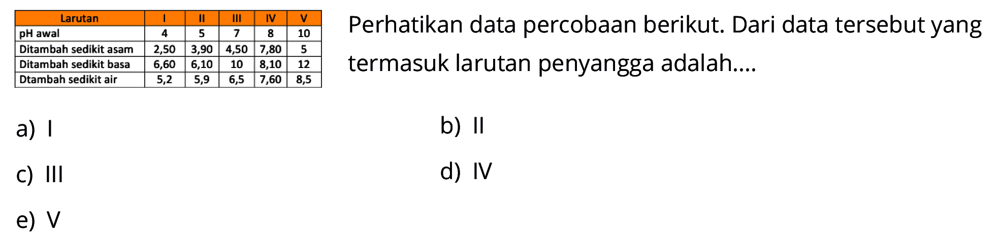 Perhatikan data percobaan berikut. Dari data tersebut yang termasuk larutan penyangga adalah....a) 1b) IIc) IIId) IVe)  V 