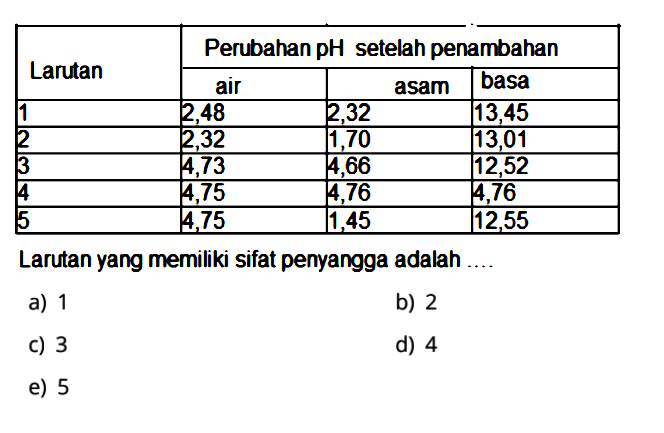 Larutan Perubahan  pH  setelah penambahan air asam basa 1 2,48 2,32 13,45 2 2,32 1,70 13,01 3 4,73 4,66 12,52 4 4,75 4,76 4,76 5 4,75 1,45 12,55 Larutan yang memiliki sifat penyangga adalah