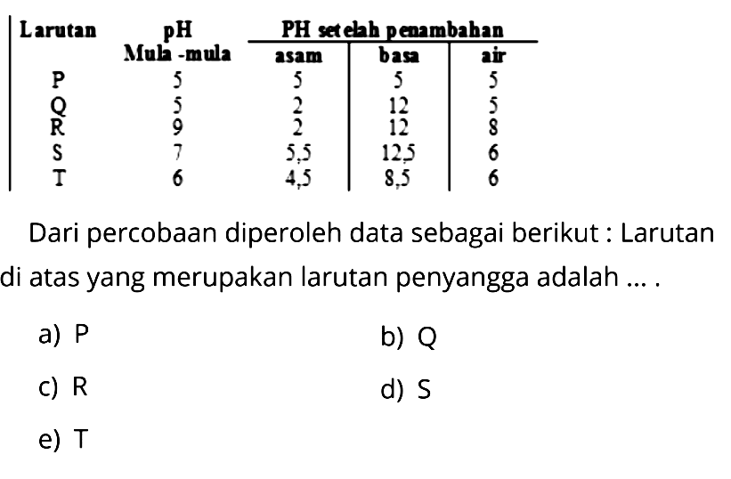 Larutan pH mula-mula 3 - 5  Mula-mula asam basa air P 5 5 5 5 Q 5 2 12 5 R 9 2 12 8 S 7 5,5 12,5 6 T 6 4,5 8,5 6Dari percobaan diperoleh data sebagai berikut: Larutan di atas yang merupakan larutan penyangga adalah ....