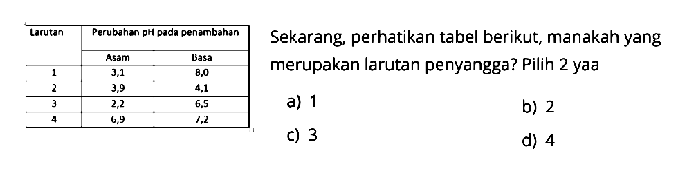 Larutan Perubahan pH pada penambahan Asam Basa 1 3,1 8,0 2 3,9 4,1 3 2,2 6,5 4 6,9 7,2 Sekarang, perhatikan tabel berikut, manakah yang merupakan larutan penyangga? Pilih 2 yaa a) 1 b) 2 c) 3 d) 4 