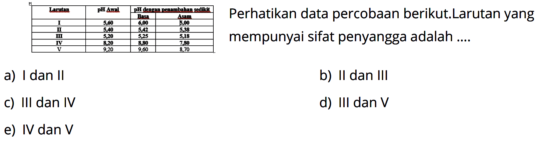 Larutan pH Awal pH dengan penambahan sedikit                           Basa Asam I 5,60 6,00 5,00 II 5,40 5,42 5,38 III 5,20 5,25 5,18 IV 8,20 8,80 7,80 V 9,20 9,60 8,70 Perhatikan data percobaan berikut. Larutan yang mempunyai sifat penyangga adalah ....