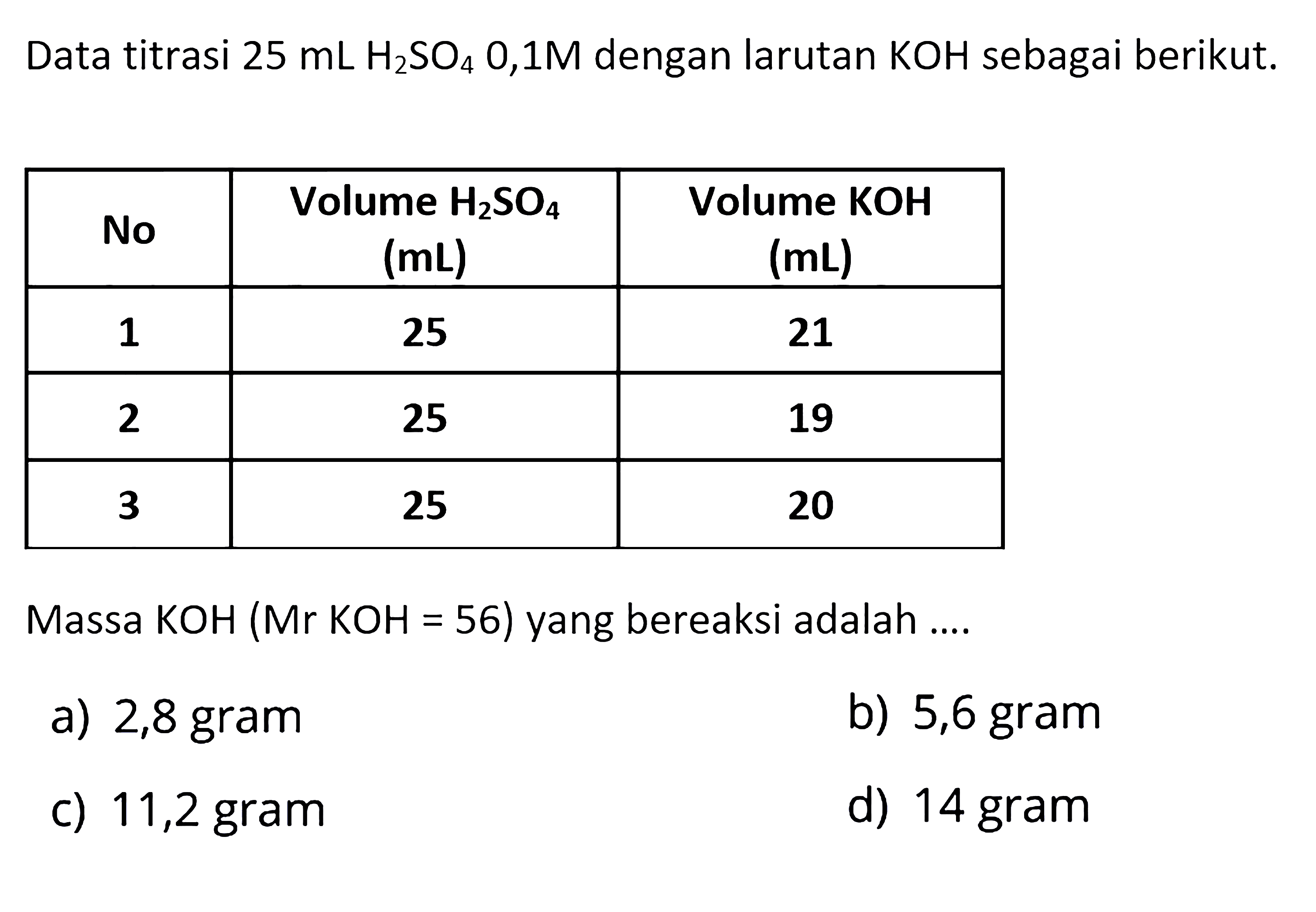 Data titrasi  25 mL H2 SO4 0,1 M  dengan larutan  KOH  sebagai berikut. No  Volume  H2SO4   (mL)   Volume  KOH   (mL)   1  25  21  2  25  19  3  25  20 Massa KOH (Mr KOH = 56) yang bereaksi adalah ....