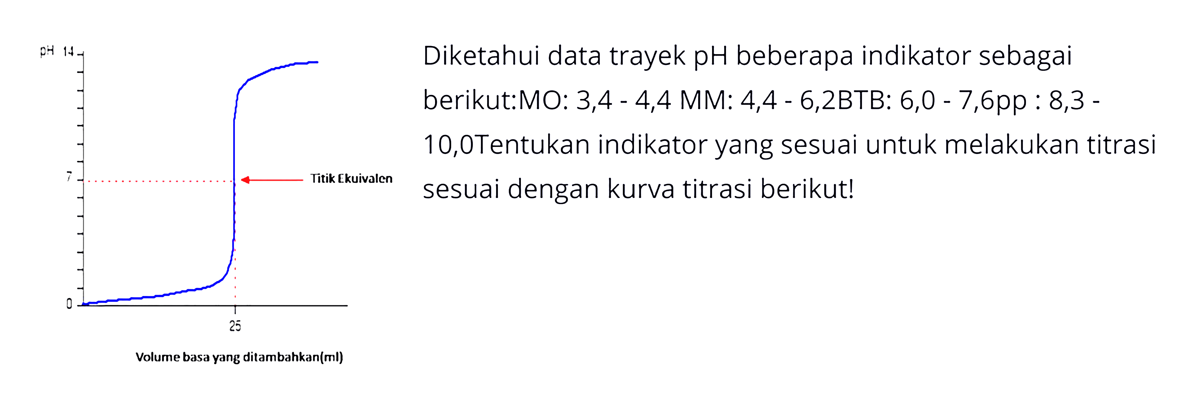 Diketahui data trayek pH beberapa indikator sebagai berikut:MO: 3,4 - 4,4 MM: 4,4 - 6,2BTB; 6,0 - 7,6pp ; 8,3 - 10,0Tentukan indikator yang sesuai untuk melakukan titrasi sesuai dengan kurva titrasi berikut: 