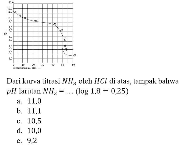  
Perhatikan kurva titrasi  50 ~mL  
 NH_(3)    0,1 M  oleh  HCl    0,1 M  
berikut ini. Ket :

