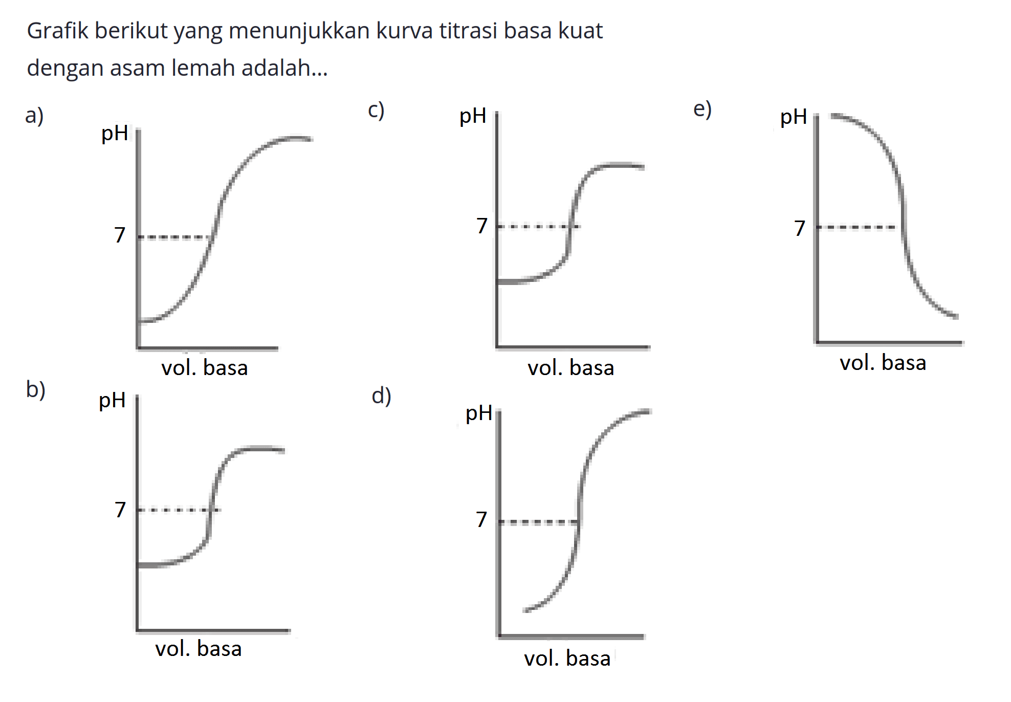 Grafik berikut yang menunjukkan kurva titrasi basa kuat dengan asam lemah adalah...
a)
c)
e)
b)
d)