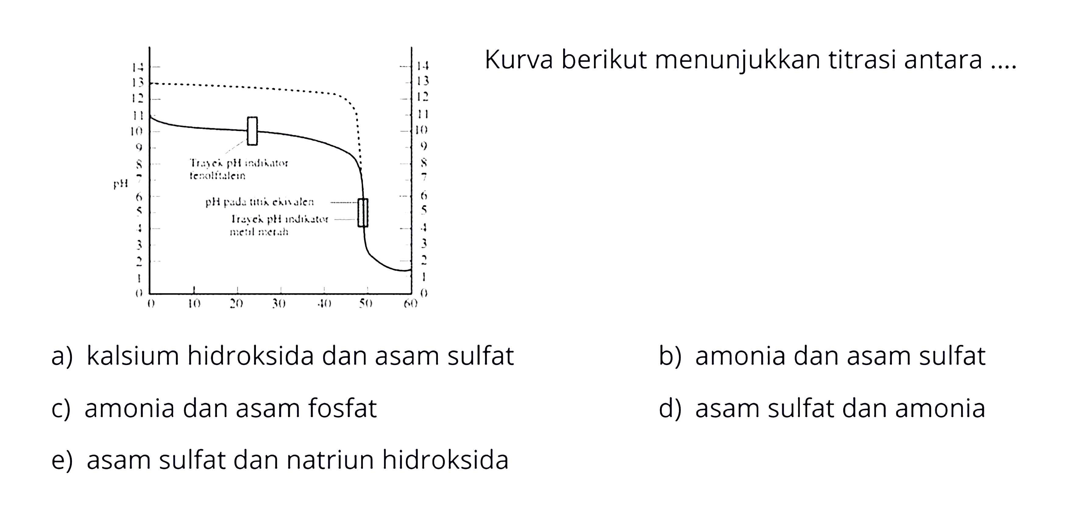 Kurava berikut menunjukkan titrasi antara pH 14 13 12 11 10 9 8 7 6 5 4 3 2 1 0 proyek pH indikator fenolftalein pH pada titik ekivalen Trayek pH indikator metil merah 0 10 20 30 40 50 a) kalsium hidroksida dan asam sulfat
b) amonia dan asam sulfat
c) amonia dan asam fosfat
d) asam sulfat dan amonia
e) asam sulfat dan natriun hidroksida