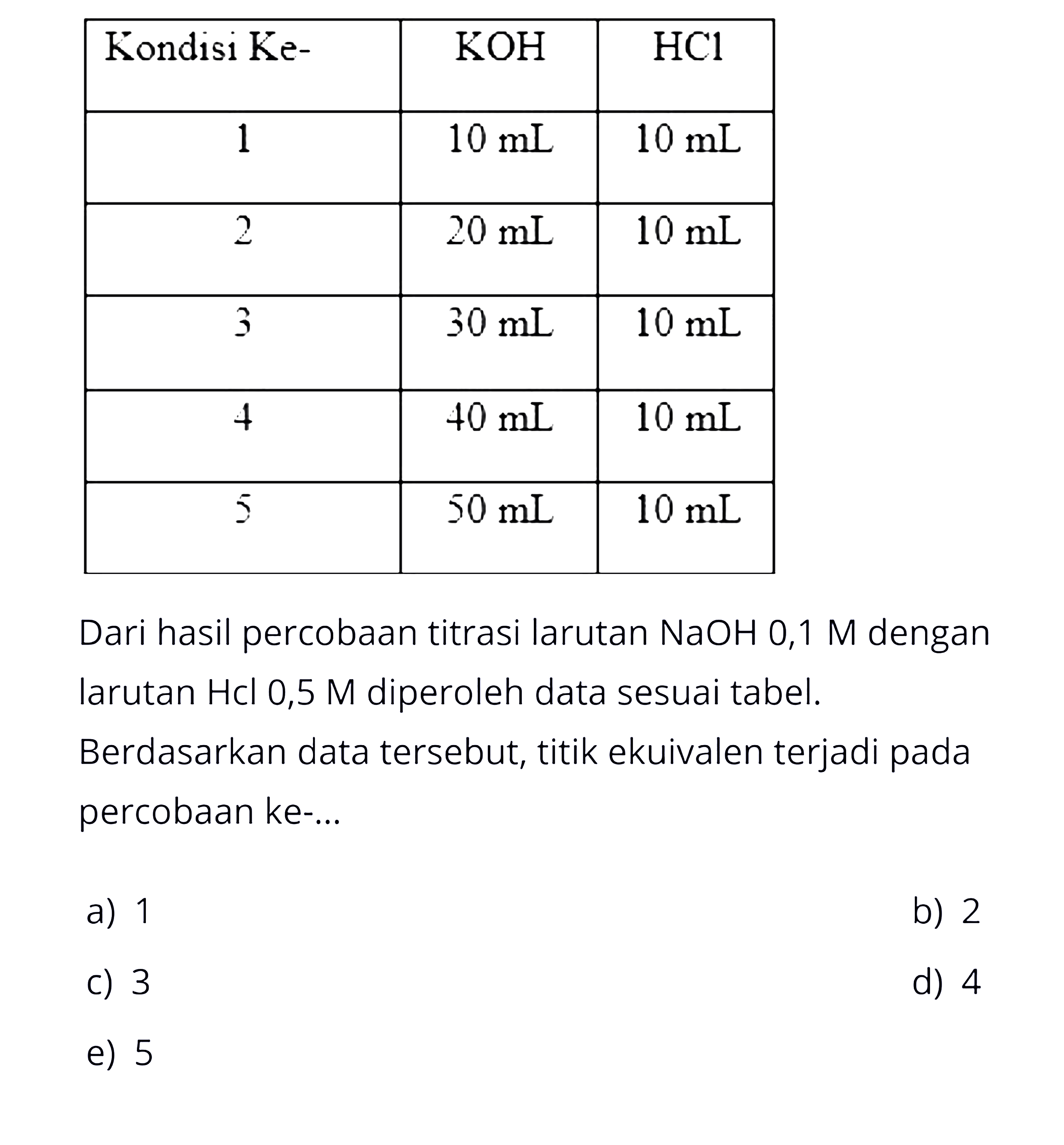  Kondisi Ke-   KOH    HCl   1   10 mL    10 mL   2   20 mL    10 mL   3   30 mL    10 mL   4   40 mL    10 mL   5   50 mL    10 mL  Dari hasil percobaan titrasi larutan  NaOH 0,1 M  dengan larutan  Hcl 0,5 M  diperoleh data sesuai tabel.Berdasarkan data tersebut, titik ekuivalen terjadi pada percobaan ke-...