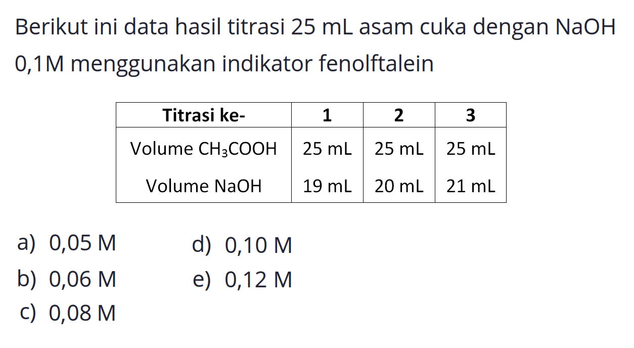 Berikut ini data hasil titrasi  25 mL  asam cuka dengan  NaOH   0,1 M  menggunakan indikator fenolftalein Titrasi ke-   1    2    3   Volume CH3COOH    25 mL    25 mL    25 mL  Volume NaOH    19 mL    20 mL    21 mL  