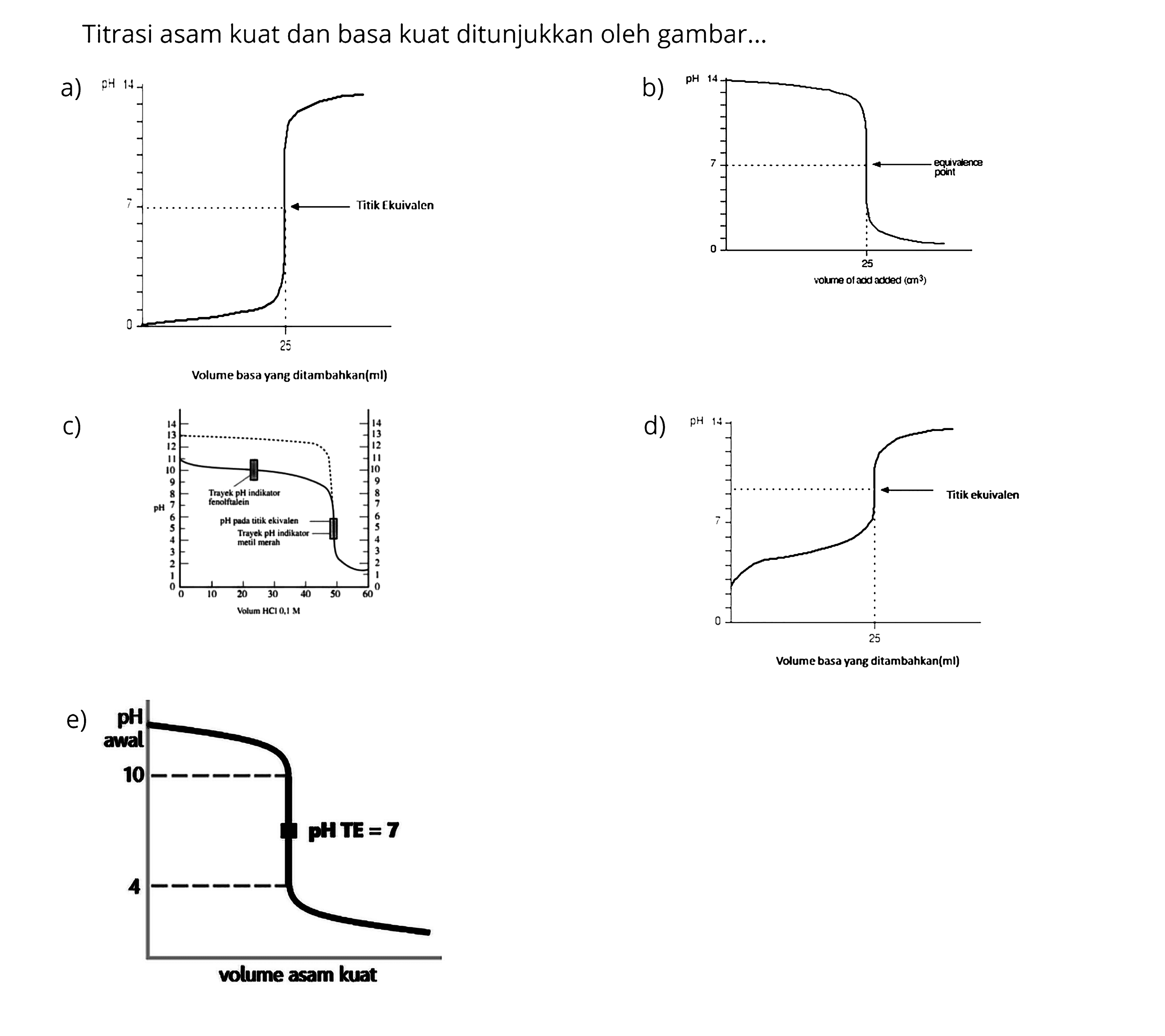 Titrasi asam kuat dan basa kuat ditunjukkan oleh gambar...
a) pH 0 7 14 25 Titik Ekuivalen Volume basa yang dilambahkan(ml) 
b) pH 0 7 14 25 equivalence point volume of add added (cm^3)
c) pH 0 1 2 3 4 5 6 7 8 9 10 11 12 13 14 0 1 2 3 4 5 6 7 8 9 10 11 12 13 14 0 10 20 30 40 50 60 
   Trayek indikator pH fenolftalein pH pada titik ekivalen Trayek pH indikator metil merah  
d) pH 0 7 14 25 Titik Ekuivalen Volume basa yang dilambahkan(ml)
e) pH awal 4 10 pH TE=7 volume asam kuat 