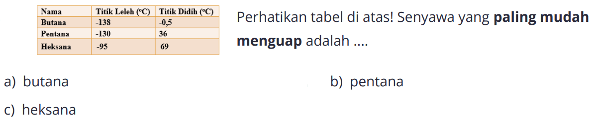 Nama Titik Leleh (C) Titik Didih (C) Butana -138 -0,5 Pentana -130 36 Heksana -95 69 Perhatikan tabel di atas! Senyawa yang paling mudah menguap adalah ....