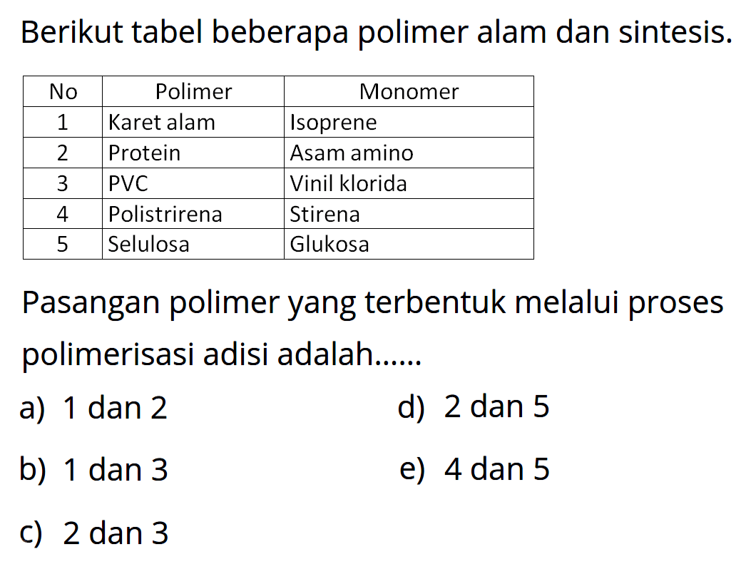 Berikut tabel beberapa polimer alam dan sintesis. 
No Polimer Monomer 1 Karet alam Isoprene 2 Protein Asam amino 3 PVC Vinil klorida 4 Polistrirena Stirena 5 Selulosa Glukosa Pasangan polimer yang terbentuk melalui proses polimerisasi adisi adalah 
a) 1 dan 2 d) 2 dan 5 b) 1 dan 3 e) 4 dan 5 c) 2 dan 3