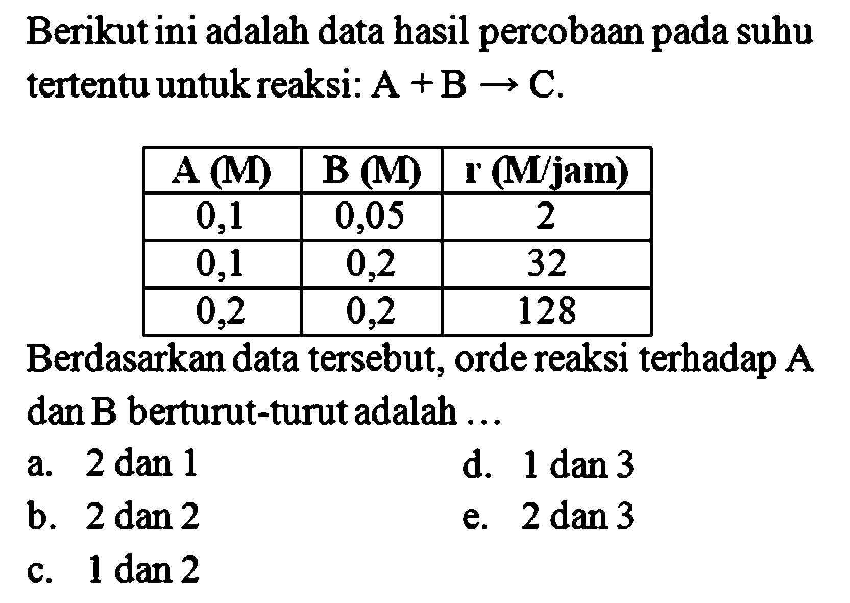 Berikut ini adalah data hasil percobaan pada suhu tertentu untuk reaksi: A+B -> C.A(M) B(M) r(M/jam) 0,1 0,05 2 0,1 0,2 32 0,2 0,2 128 Berdasarkan data tersebut, orde reaksi terhadap A dan B berturut-turut adalah...a. 2 dan 1 d. 1 dan 3 b. 2 dan 2 e. 2 dan 3 c. 1 dan 2