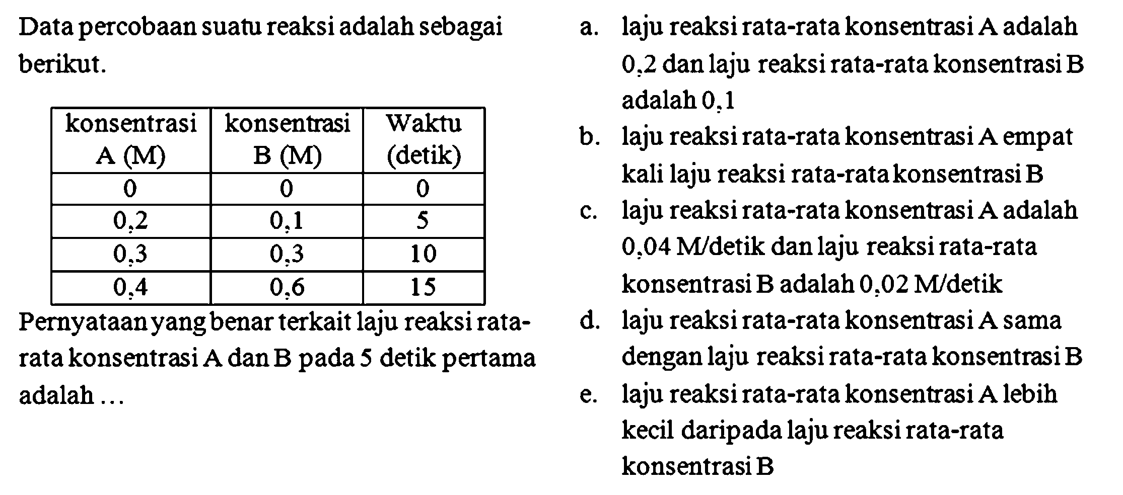 Data percobaan suatu reaksi adalah sebagai berikut. 
konsentrasi A (M) konsentrasi B (M) Waktu (detik) 
0 0 0 
0,2 0, 1 5 
0,3 0,3 10 
0,4 0,6 15 
Pernyataan yang benar terkait laju reaksi rata-rata konsentrasi A dan B pada 5 detik pertama adalah 
a. laju reaksi rata-rata konsentrasi A adalah 0,2 dan laju reaksi rata-rata konsentrasi B adalah 0,1 
b. laju reaksi rata-rata konsentrasi A empat kali laju reaksi rata-rata konsentrasi B 
c. laju reaksi rata-rata konsentrasi A adalah 0,04 M/detik dan laju reaksi rata-rata konsentrasi B adalah 0,02 M/detik 
d. laju reaksi rata-rata konsentrasi A sama dengan laju reaksi rata-rata konsentrasi B 
e. laju reaksi rata-rata konsentrasi A lebih kecil daripada laju reaksi rata-rata konsentrasi B   