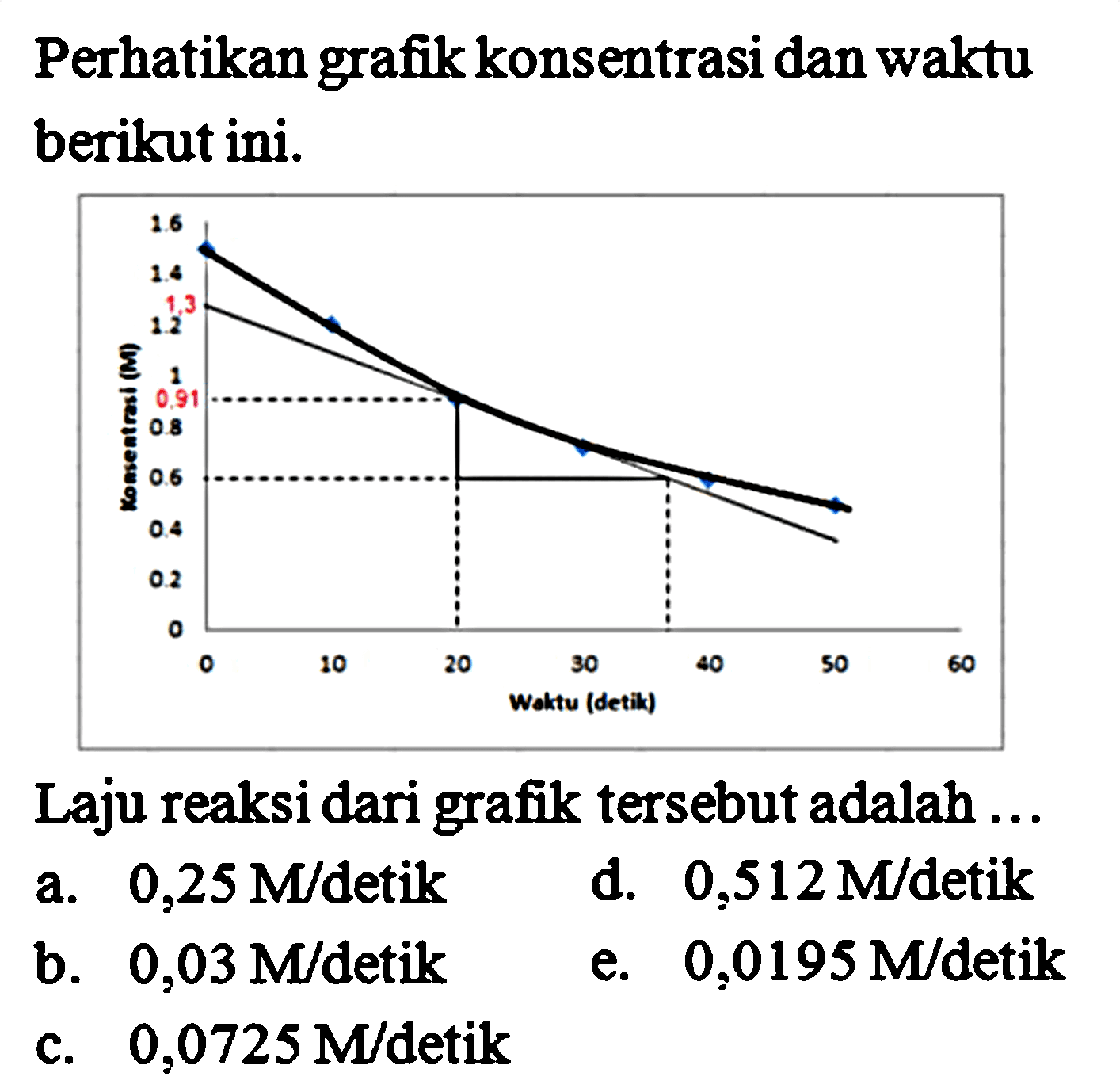 Perhatikan grafik konsentrasi dan waktu berikut ini.

konsentrasi (M) 0.91 1.3 Waktu (detik)

Laju reaksi dari grafik tersebut adalah ...
