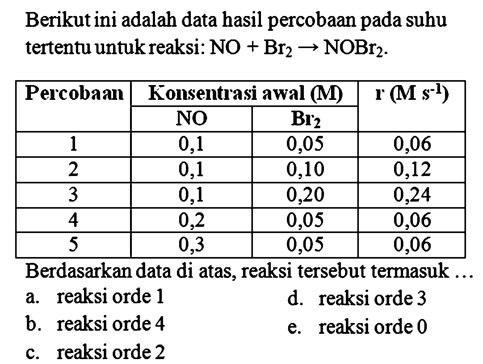 Berikut ini adalah data hasil percobaan pada suhu tertentu untuk reaksi:  NO+Br2 -> NOBr2. Percobaan    Konsentrasi awal (M)    r(Ms^(-1))    N O    B r2   1  0,1  0,05  0,06  2  0,1  0,10  0,12  3  0,1  0,20  0,24  4  0,2  0,05  0,06  5  0,3  0,05  0,06 Berdasarkan data di atas, reaksi tersebut termasuk ... 