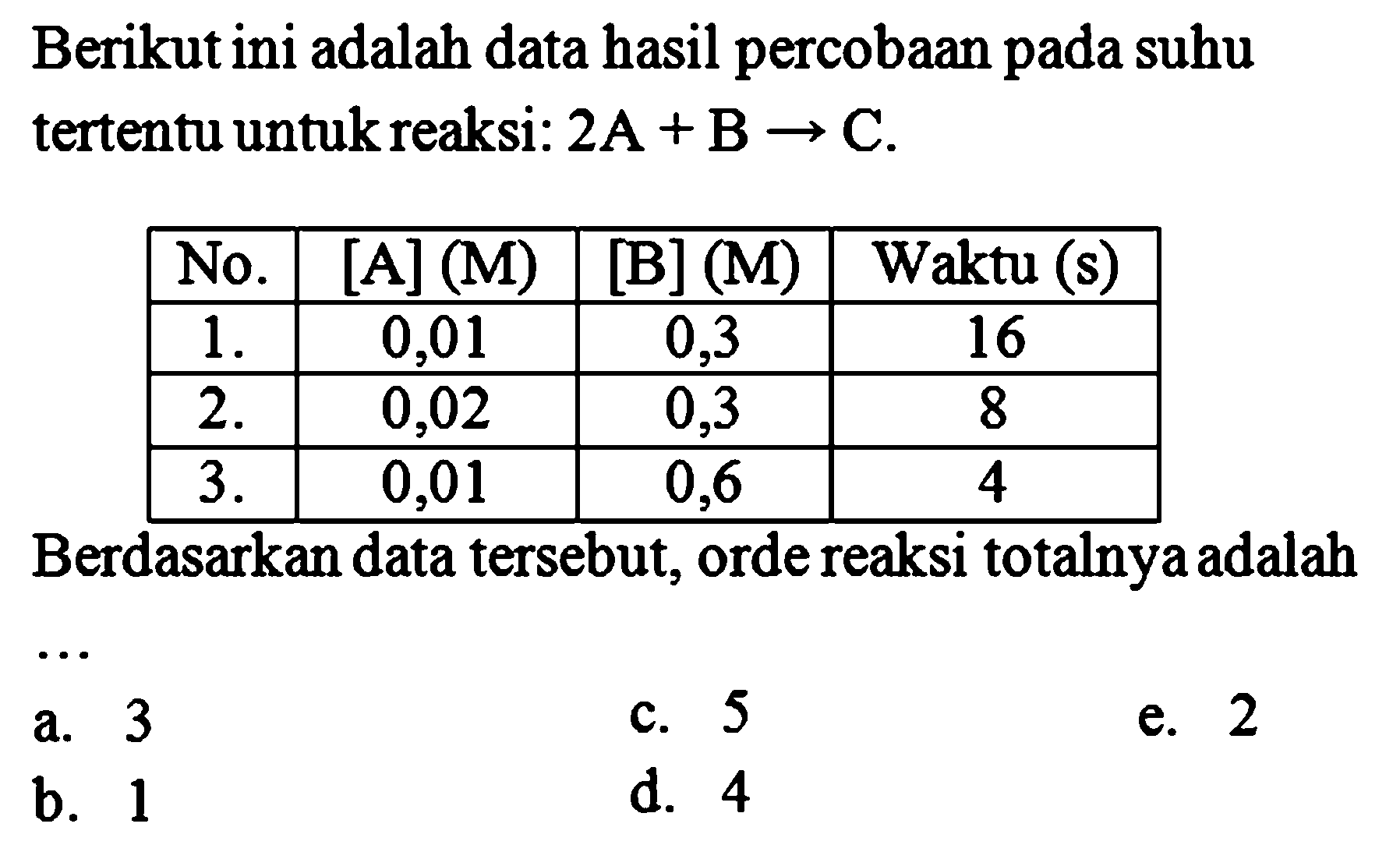 Berikut ini adalah data hasil percobaan pada suhu tertentu untuk reaksi: 2A+B -> C. No.   [A](M)    [B](M)   Waktu (s) 1.   0,01  0,3  16 2.   0,02  0,3  8 3.   0,01  0,6  4 Berdasarkan data tersebut, orde reaksi totalnya adalah ... 