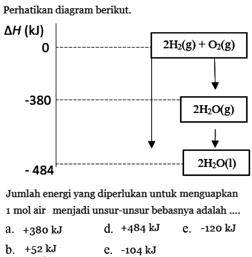 Perhatikan diagram berikut. Delta H (kJ) 0 2H2(g) + O2(g) -380 2H2O(g) -484 2H2O(l) Jumlah energi yang diperlukan untuk menguapkan 1 mol air menjadi unsur-unsur bebasnya adalah .... 