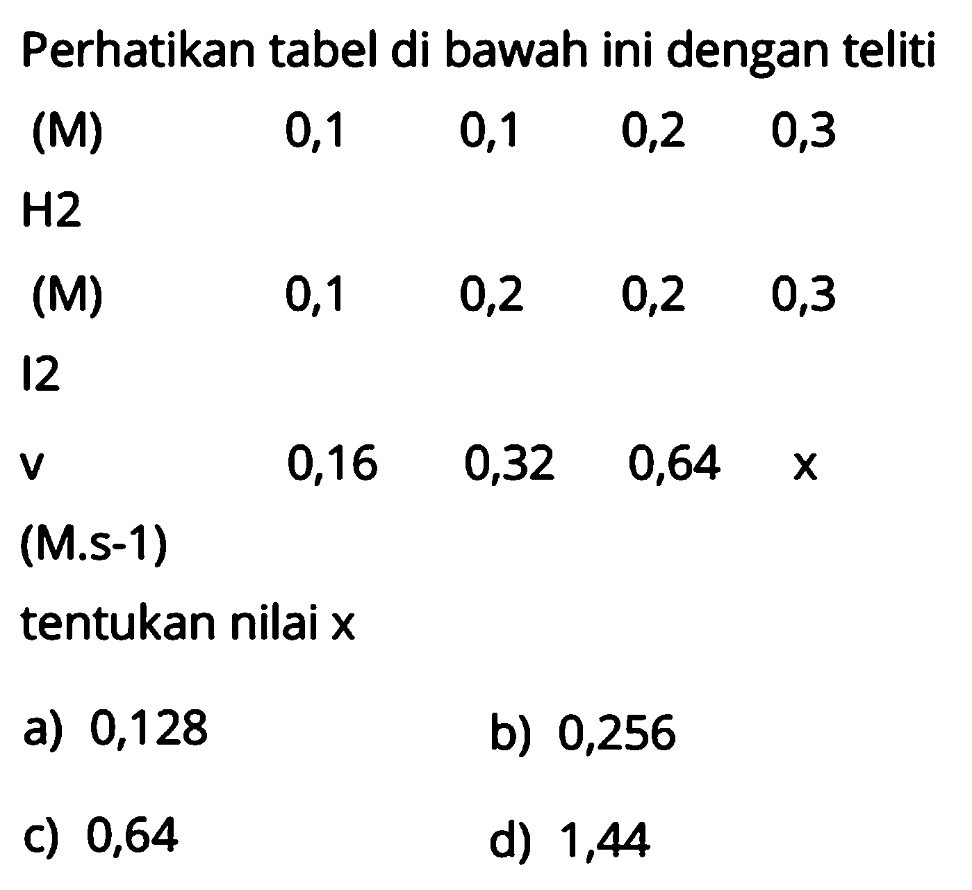 Perhatikan tabel di bawah ini dengan teliti
(M) 0,1 0,1 0,2 0,3 
 H 2 
(M) 0,1 0,2 0,2 0,3 
12
 v 0,16 0,32 0,64 x 
(M.s^-1)
tentukan nilai x 
