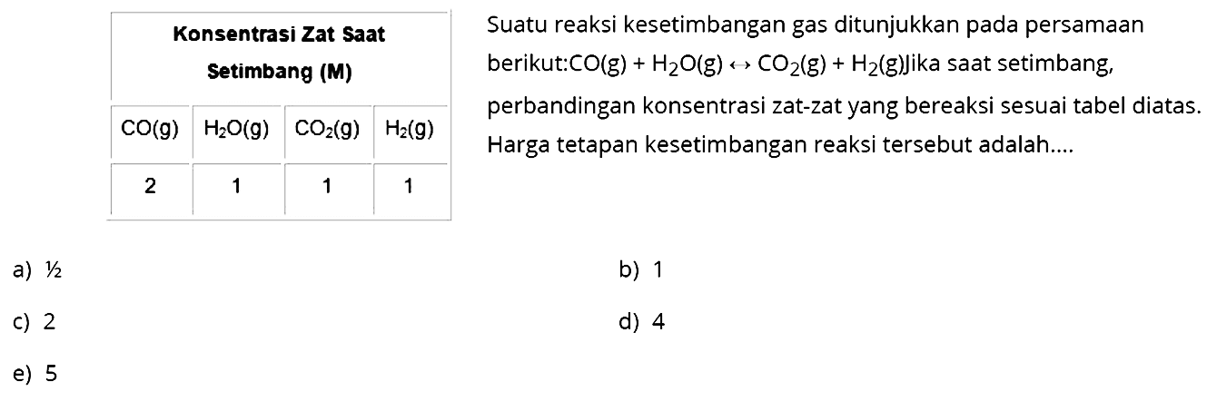 
 Konsentrasi Zat Saat  Suatu reaksi kesetimbangan gas ditunjukkan pada persamaan

a)  1 / 2 
b) 1
c) 2
d) 4
e) 5