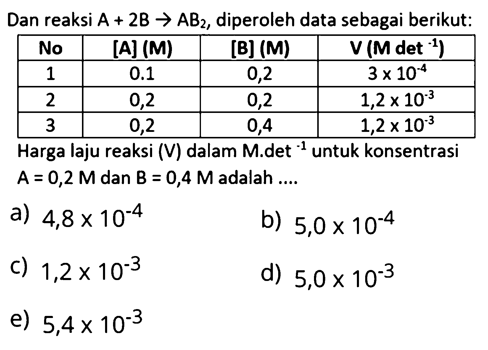 Dan reaksi  A+2B->AB2, diperoleh data sebagai berikut:No   [A](M)    [B](M)    V(M.det.^(-1))   1        0.1          0,2       3x10^(-4)   2        0,2          0,2      1,2x10^(-3)   3        0,2          0,4      1,2x10^(-3)  Harga laju reaksi  (V)  dalam  M.det^(-1)  untuk konsentrasi  A=0,2 M  dan  B=0,4 M  adalah ....