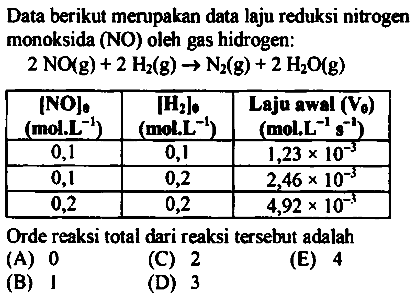 Data berikut merupakan data laju reduksi nitrogen monoksida (NO) oleh gas hidrogen:2NO(g)+2H2(g)->N2(g)+2H2O(g)|[NO]0 (mol.L^-1) [H2]0 (mol.L^-1) Laju awal (V0) (mol.L^-1 s^-1) 0,1 0,1 1,23x10^-3 0,1 0,2 2,46x10^-3 0,2 0,2 4,92x10^-3 Orde reaksi total dari reaksi tersebut adalah