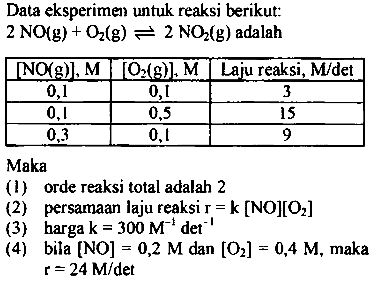 Data eksperimen untuk reaksi berikut: 
2 NO (g) + O2 (g) <=> 2 NO2 (g) adalah 
[NO(g)], M [O2 (g)], M Laju reaksi, M/det 
0,1 0,1 3 0,1 0,5 15 0,3 0,1 9 
Maka (1) orde reaksi total adalah 2 (2) persamaan laju reaksi r = k [NO][O2] (3) harga k = 300 M^(-1) det^(-1) (4) bila [NO] = 0,2 M dan [O2] = 0,4 M, maka r = 24 M/det