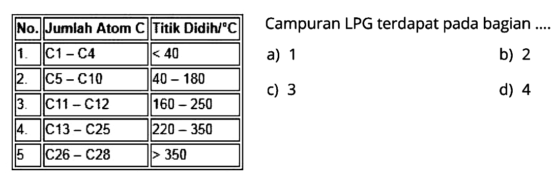 
 No. Jumlah Atom C Titik Didih/ C 
 1. C1-C4 <40 
 2. C5 C C10 40-180 
 3. C11-C12 160-250 
 4. C13-C25 220-350 
 5. C26 - C28 >350 
 

Campuran LPG terdapat pada bagian....
