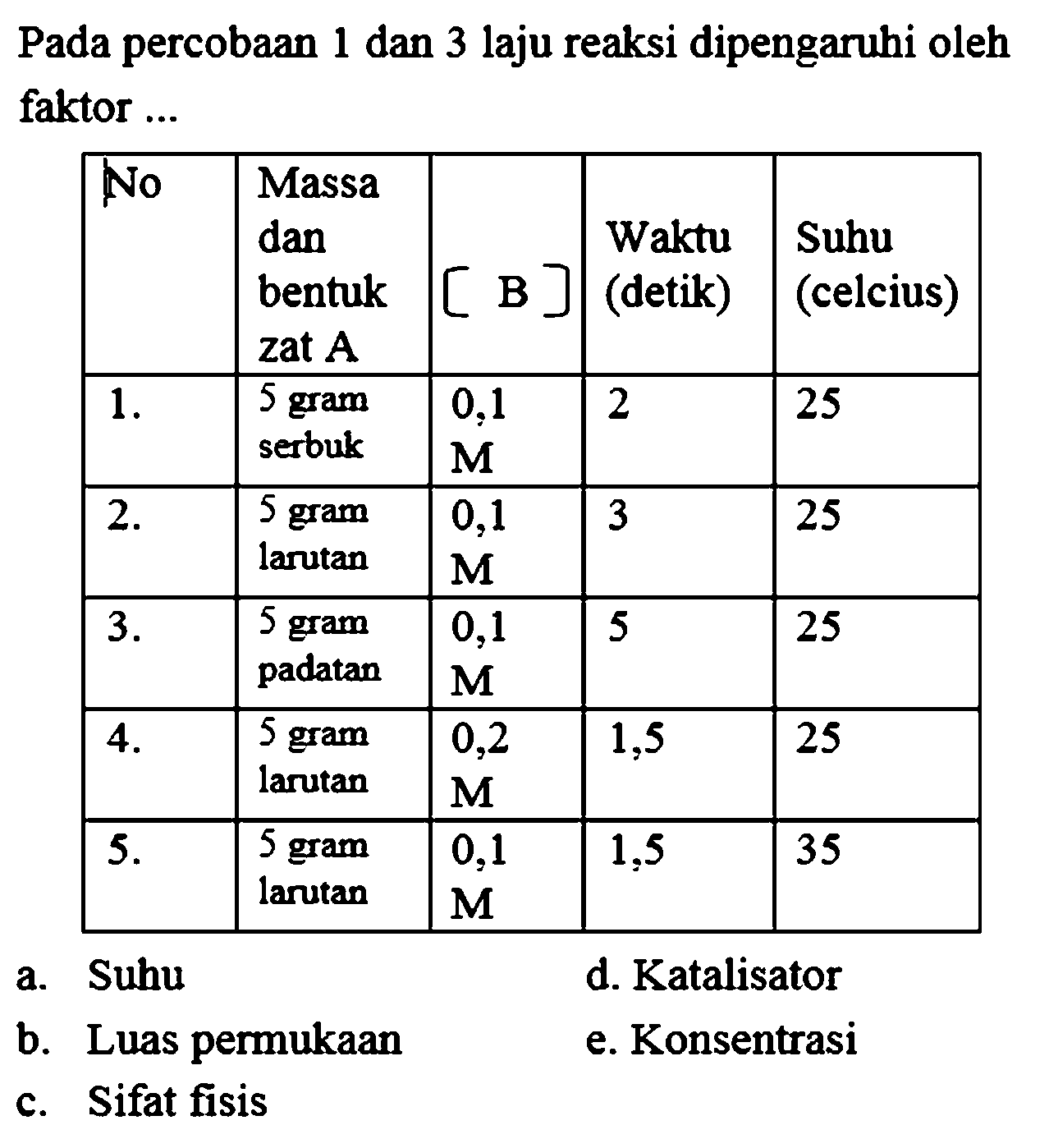 Pada percobaan 1 dan 3 laju reaksi dipengaruhi oleh faktor ... No  Massa dan bentuk zat A [B]  Waktu (detik)  Suhu (celcius)   1 .   5 gram serbuk  0,1  M   2  25   2 .   5 gram larutan  0,1  M   3  25   3 .   5 gram padatan  0,1  M   5  25   4 .   5 gram larutan  0,2  M   1,5  25   5 .   5 gram larutan  0,1  M   1,5  35 