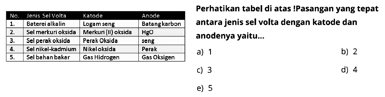 No. Jenis Sel Volta Katode Anode 
1. Baterai alkalin Logam seng Batang karbon 
2. Sel merkuri oksida Merkuri (II) oksida HgO 
3. Sel perak oksida Perak Oksida seng 
4. Sel nikel-kadmium Nikel oksida Perak 
5. Sel bahan bakar Gas Hidrogen Gas Oksigen 
Perhatikan tabel di atas! Pasangan yang tepat antara jenis sel volta dengan katode dan anodenya yaitu ....