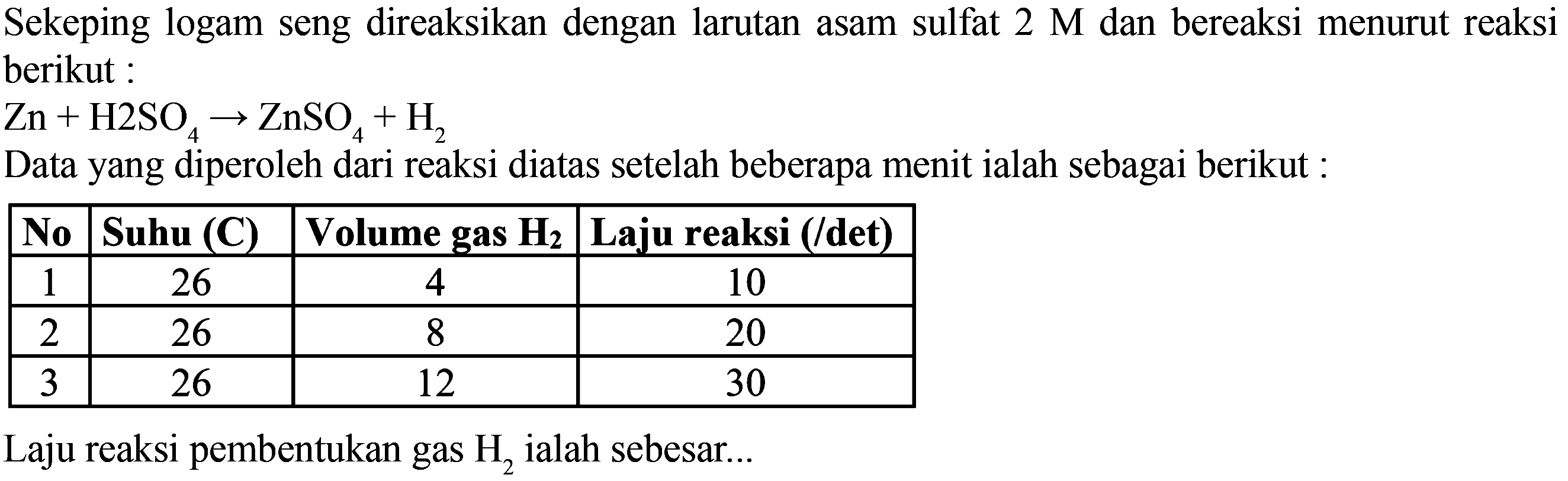 Sekeping logam seng direaksikan dengan larutan asam sulfat 2 M dan bereaksi menurut reaksi berikut : 
Zn + H2SO4 -> ZnSO4 + H2 
Data yang diperoleh dari reaksi diatas setelah beberapa menit ialah sebagai berikut : 
No Suhu (C) Volume gas H2 Laju reaksi (/det) 
1 26 4 10 
2 26 8 20 
3 26 12 30 
Laju reaksi pembentukan gas H2 ialah sebesar