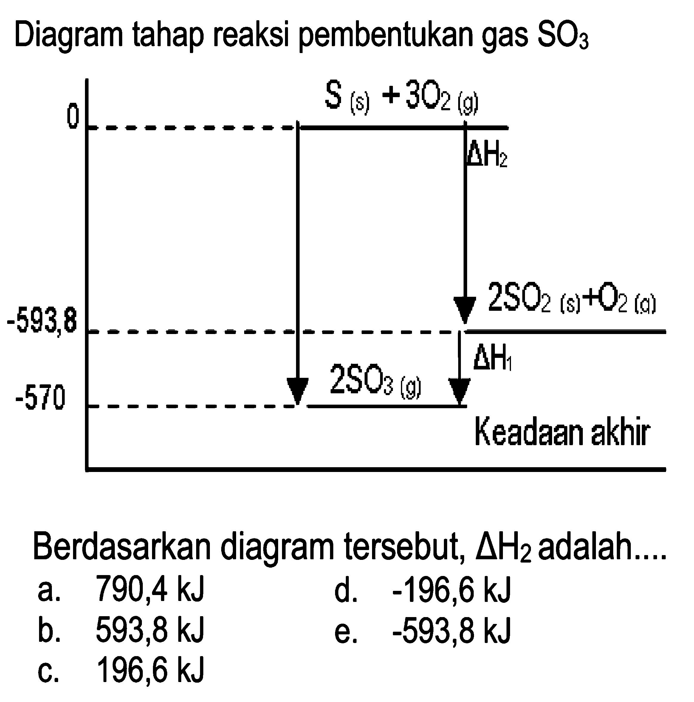 Diagram tahap reaksi pembentukan gas SO3 0 S(s) + 3O2(g) delta H2 -593,8 2SO2(s) + O2(g) -570 2SO3(g) delta H1 Keadaan akhir Berdasarkan diagram tersebut, delta H2 adalah....