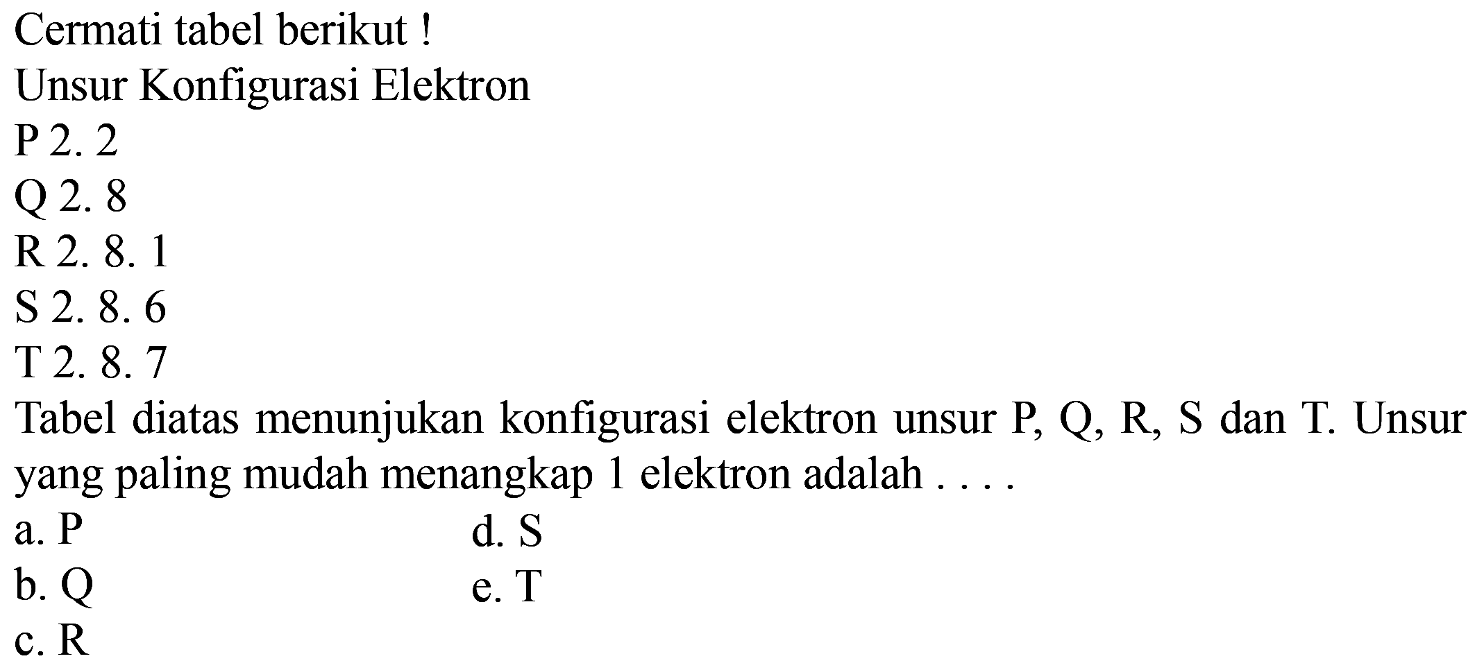 Cermati tabel berikut ! Unsur Konfigurasi Elektron P 2. 2 Q 2.8 R 2. 8. 1 S 2. 8. 6 T 2. 8. 7 Tabel diatas menunjukan konfigurasi elektron unsur P, Q, R, S dan T. Unsuryang paling mudah menangkap 1 elektron adalah .... 