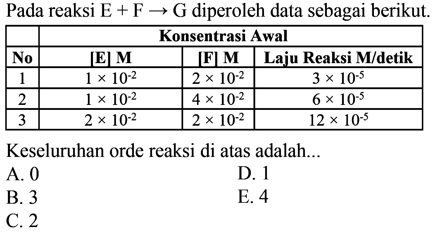 Pada reaksi E + F -> G diperoleh data sebagai berikut. 
No Konsentrasi Awal [E] M [F] M Laju Reaksi M/detik 
1 1 x 10^(-2) 2 x 10^(-2) 3 x 10^(-5) 
2 1 x 10^(-2) 4 x 10^(-2) 6 x 10^(-5) 
3 2 x 10^(-2) 2 x 10^(-2) 12 x 10^(-5) Keseluruhan orde reaksi di atas adalah 