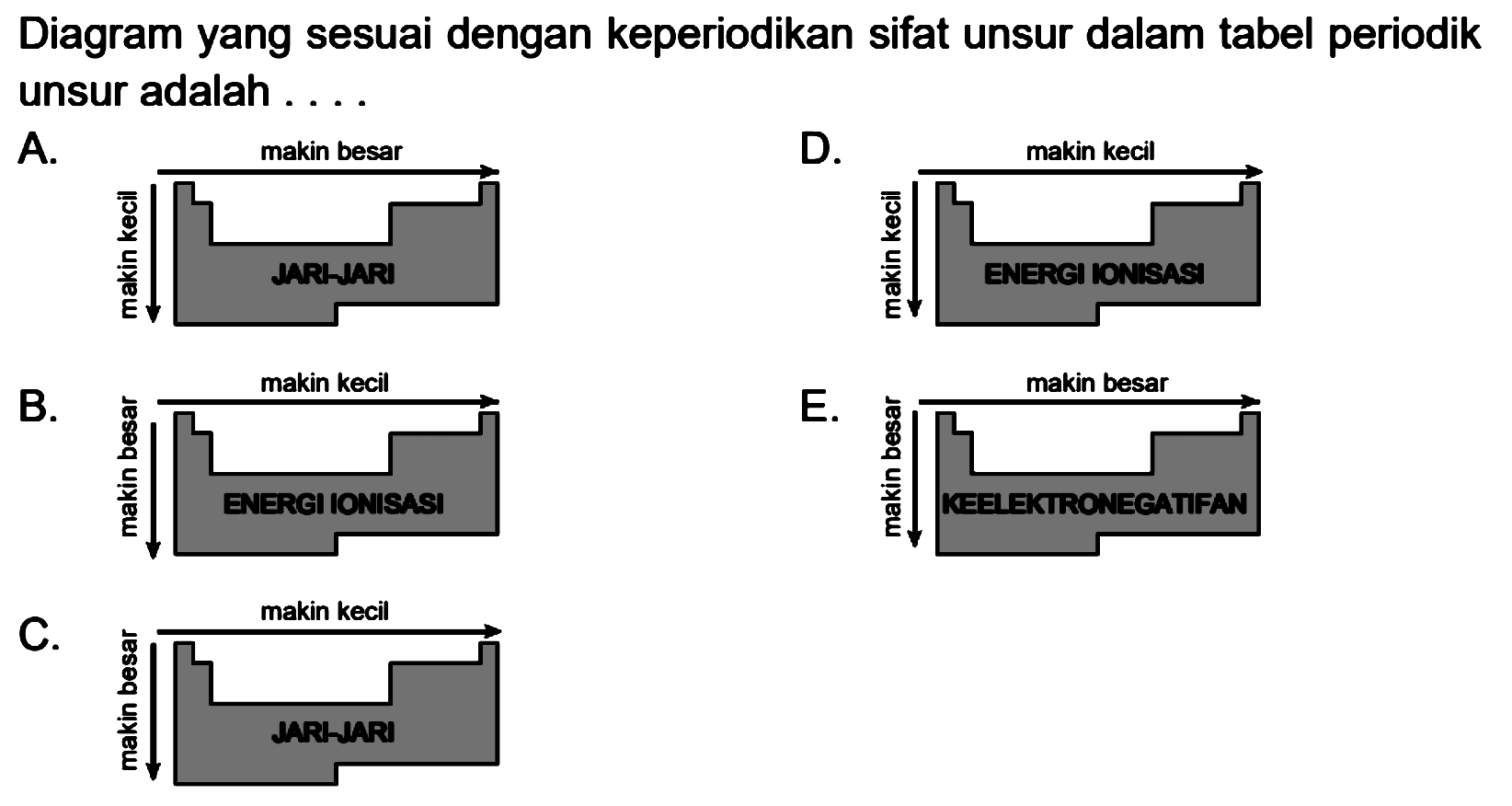 Diagram yang sesuai dengan keperiodikan sifat unsur dalam tabel periodik unsur adalah .... 
A. makin besar makin kecil JARI-JARI 
B. makin kecil makin besar ENERGI IONISASI 
C. makin kecil makin besar JARI-JARI 
D. makin kecil makin kecil ENERGI IONISASI 
E. makin besar makin besar KEELEKTRONEGATIFAN