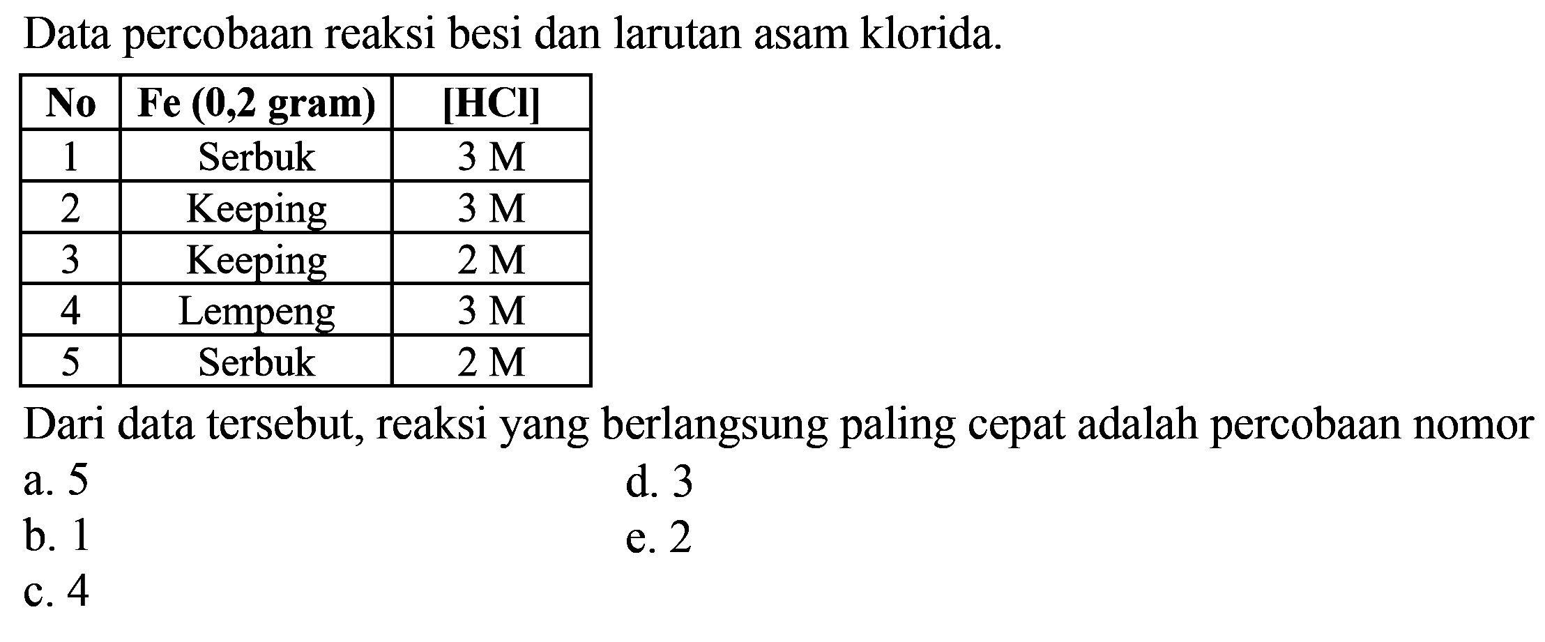 Data percobaan reaksi besi dan larutan asam klorida. No Fe (0,2 gram) [HCl] 1 Serbuk 3M 2 Keeping 3M 3 Keeping 2M 4 Lempeng 3M 5 Serbuk 2M Dari data tersebut, reaksi yang berlangsung paling cepat adalah percobaan nomor ... 