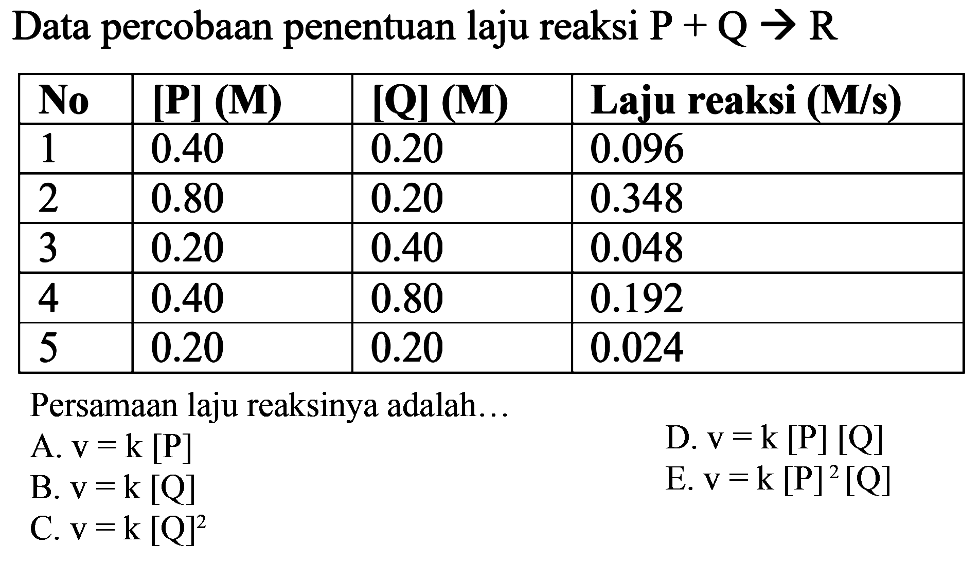 Data percobaan penentuan laju reaksi P + Q -> R 
No [P] (M) [Q] (M) Laju reaksi (M/s) 
1 0.40 0.20 0.096 
2 0.80 0.20 0.348 
3 0.20 0.40 0.048 
4 0.40 0.80 0.192 
5 0.20 0.20 0.024 
Persamaan laju reaksinya adalah ..
