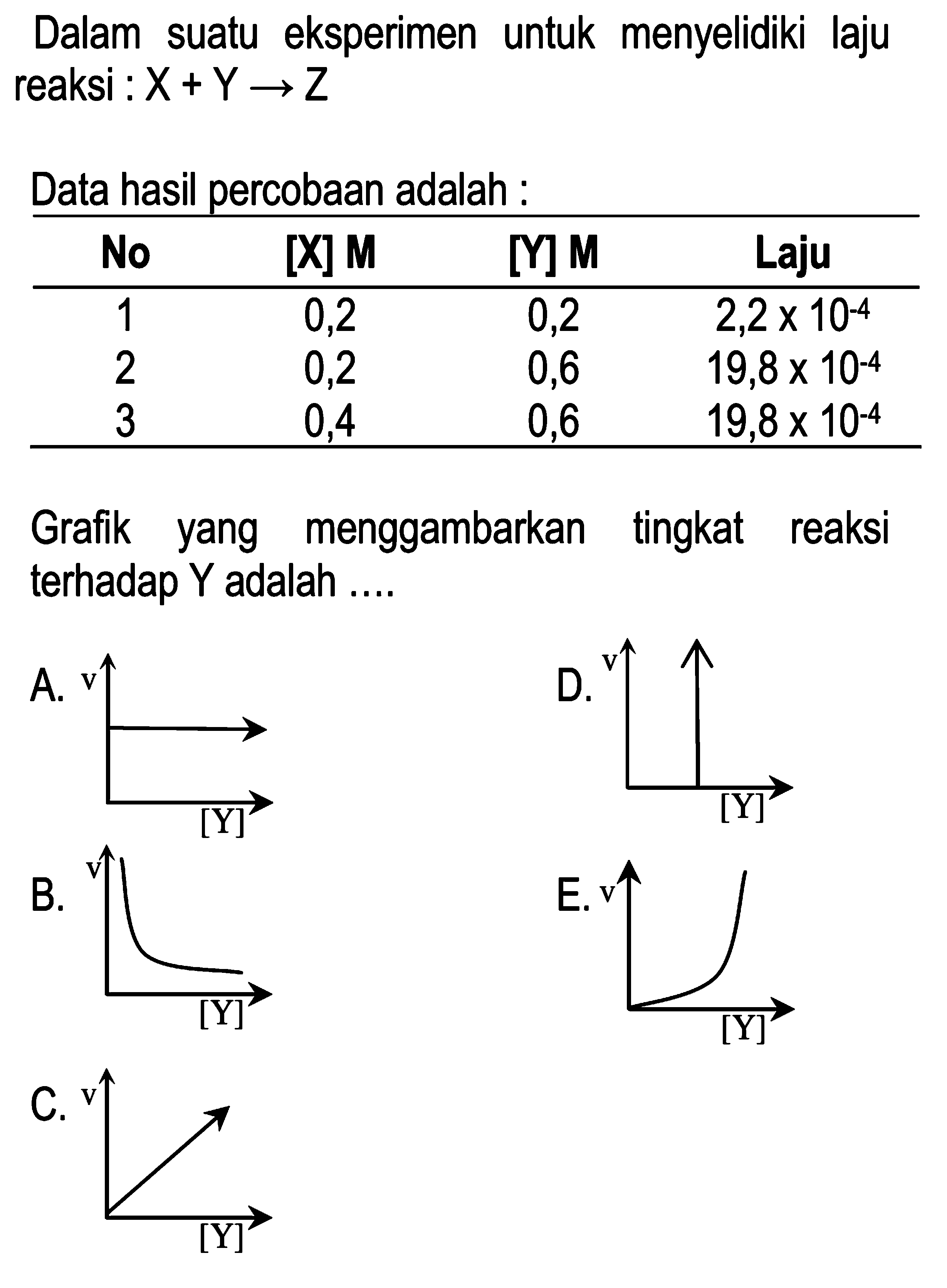 Dalam suatu eksperimen untuk menyelidiki laju reaksi : X+Y→ZData hasil percobaan adalah :  No   [X] M    [Y] M   Laju 1  0,2  0,2   2,2x10^(-4)  2  0,2  0,6   19,8x10^(-4)  3  0,4  0,6   19,8x10^(-4)  Grafik yang menggambarkan tingkat reaksi terhadap Y adalah ....A.  v [Y] B.  v [Y] C.  v [Y] D.  v [Y] E.  v [Y] 