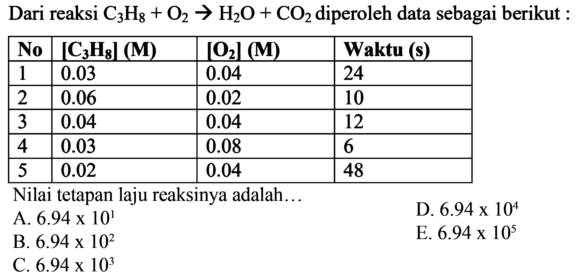 Dari reaksi C3H8 + O2 -> H2O + CO2 diperoleh data sebagai berikut: No [C3H8](M) [O2](M) Waktu (s) 1 0.03 0.04 24 2 0.06 0.02 10 3 0.04 0.04 12 4 0.03 0.08 6 5 0.02 0.04 48 Nilai tetapan laju reaksinya adalah... 